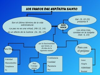 LOS FRUTOS DEL ESPÍRITU SANTO Son   el último término de la vida sobrenatural. -La paz no es una virtud ,  ( Hb  12, 14). es un efecto de la Justicia   ( I s. 32, 17).   por la funcionalidad que tienen, se dividen de la siguiente manera Para Dios Para Consigo mismo Para con el prójimo Continencia Castidad Paciencia Paz Amor Alegría Afabilidad Bondad Fidelidad Mansedumbre Templanza Fe SON DOCE   Gal. (5, 22 23) presenta 9 Los otros tres, constan en la Vulgata (Gal. 5, 23) 