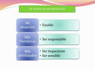 • Estable
Mi
situación
• Ser responsable
Mis
Fortalezas
• Ser impaciente
• Ser sensible
Mis
debilidades
EL PUNTO DE MI SITUACIÓN
 