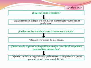 ¿QUIÉN SERÉ?
¿Cuáles son mis sueños?
*Es graduarme del colegio, ir a estudiar en el extranjero y ser toda una
profesional.
¿Cuáles son las realidades que favorecen mis sueños?
*El apoyo económico de mis padres.
¿Cómo puedo superar los impedimentos que la realidad me planea
para realizar mis sueños?
*Dejando a un lado el negativismo y poder enfrentar los problemas que se
presenten en el transcurso de la vida.
 