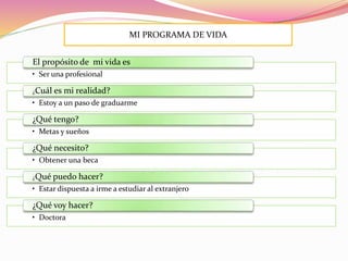 MI PROGRAMA DE VIDA
• Ser una profesional
El propósito de mi vida es
• Estoy a un paso de graduarme
¿Cuál es mi realidad?
• Metas y sueños
¿Qué tengo?
• Obtener una beca
¿Qué necesito?
• Estar dispuesta a irme a estudiar al extranjero
¿Qué puedo hacer?
• Doctora
¿Qué voy hacer?
 