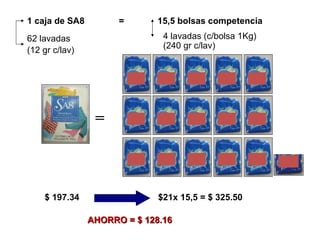 1 caja de SA8  =   15,5 bolsas competencia $ 197.34 $21x 15,5 = $ 325.50 AHORRO = $ 128.16 62 lavadas (12 gr c/lav) 4 lavadas (c/bolsa 1Kg) (240 gr c/lav) 