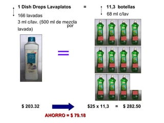 = 1 Dish Drops Lavaplatos  =  11,3  botellas 166 lavadas 3 ml c/lav. (500 ml de mezcla  por lavada) 68 ml c/lav $25 x 11,3  =  $ 282.50 $ 203.32 AHORRO = $ 79.18 