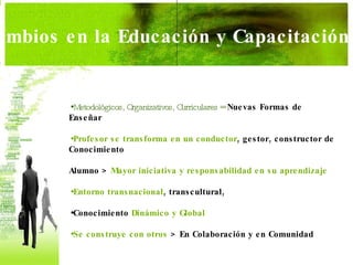Metodológicos, Organizativos, Curriculares =  Nuevas Formas de Enseñar Profesor se transforma en un conductor , gestor, constructor de Conocimiento Alumno >  Mayor iniciativa y responsabilidad en su aprendizaje Entorno transnacional , transcultural,  Conocimiento  Dinámico y Global Se construye con otros  > En Colaboración y en Comunidad Cambios en la Educación y Capacitación 