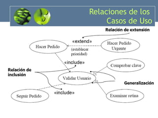 Relaciones de los  Casos de Uso 