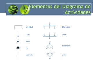 Elementos del Diagrama de Actividades Actividad Flujo Inicio Fin Separador Bifurcación Unión Subdivisión Unión 