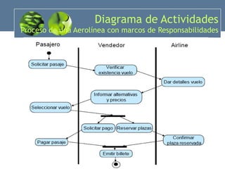 Diagrama de Actividades Proceso de una Aerolínea con marcos de Responsabilidades 