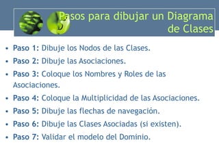 Pasos para dibujar un Diagrama de Clases Paso 1:  Dibuje los Nodos de las Clases. Paso 2:  Dibuje las Asociaciones. Paso 3:  Coloque los Nombres y Roles de las Asociaciones. Paso 4:  Coloque la Multiplicidad de las Asociaciones. Paso 5:  Dibuje las flechas de navegación. Paso 6:  Dibuje las Clases Asociadas (si existen). Paso 7:  Validar el modelo del Dominio. 