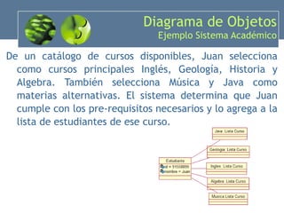 Diagrama de Objetos Ejemplo Sistema Académico De un catálogo de cursos disponibles, Juan selecciona como cursos principales Inglés, Geología, Historia y Algebra. También selecciona Música y Java como materias alternativas. El sistema determina que Juan cumple con los pre-requisitos necesarios y lo agrega a la lista de estudiantes de ese curso. 