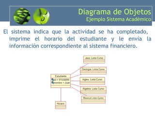 Diagrama de Objetos Ejemplo Sistema Académico El sistema indica que la actividad se ha completado,  imprime el horario del estudiante y le envía la información correspondiente al sistema financiero. 