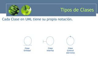Tipos de Clases Cada Clase en UML tiene su propia notación. Clase Entidad Clase Interfaz Clase Control (Servicio) 