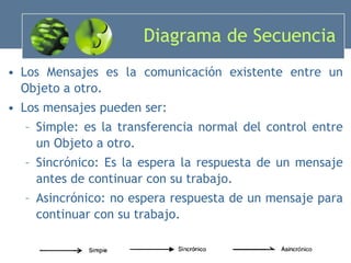 Diagrama de Secuencia Los Mensajes es la comunicación existente entre un Objeto a otro. Los mensajes pueden ser: Simple: es la transferencia normal del control entre un Objeto a otro. Sincrónico: Es la espera la respuesta de un mensaje antes de continuar con su trabajo. Asincrónico: no espera respuesta de un mensaje para continuar con su trabajo. 
