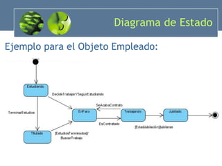 Diagrama de Estado Ejemplo para el Objeto Empleado: 
