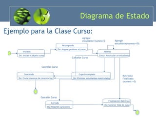 Diagrama de Estado Ejemplo para la Clase Curso: Iniciado Do: Iniciar el objeto curso No Asignado Do: Asignar profesor al curso Abierto Entry: Matricular un estudiante Cancelado Do: Enviar mensaje de cancelación Cerrado Do: Reporte curso lleno Finalización Matrícula Do: Generar lista de clase Cupo Incompleto Do: Eliminar estudiantes matriculados Cancelar Curso Agregar estudiante/numest=0 Agregar estudiante(numest<10) Cancelar Curso Cancelar Curso Matrícula Finalizada (numest>=3) 