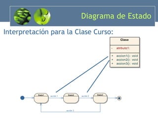 Diagrama de Estado Interpretación para la Clase Curso: State1 State2 State3 acción 1 acción 2 acción 3 