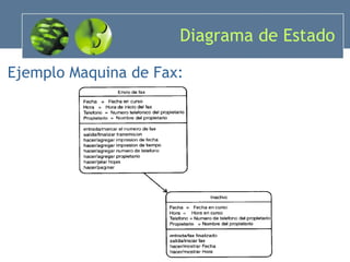 Diagrama de Estado Ejemplo Maquina de Fax: 
