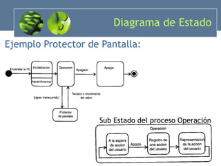 Diagrama de Estado Ejemplo Protector de Pantalla: Sub Estado del proceso Operación 