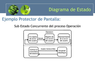 Diagrama de Estado Ejemplo Protector de Pantalla: Sub Estado Concurrente del proceso Operación 