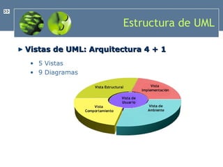 Estructura de UML 5 Vistas 9 Diagramas Vistas de UML: Arquitectura 4 + 1 