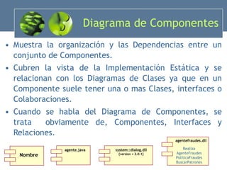 Diagrama de Componentes Muestra la organización y las Dependencias entre un conjunto de Componentes. Cubren la vista de la Implementación Estática y se relacionan con los Diagramas de Clases ya que en un Componente suele tener una o mas Clases, interfaces o Colaboraciones. Cuando se habla del Diagrama de Componentes, se trata  obviamente de, Componentes, Interfaces y Relaciones. Nombre agente.java agentefraudes.dll Realiza AgenteFraudes PoliticaFraudes BuscarPatrones system::dialog.dll {version = 2.0.1} 