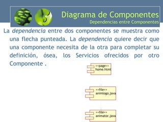 Diagrama de Componentes Dependencias entre Componentes La  dependencia  entre dos componentes se muestra como una flecha punteada . La  dependencia  quiere decir que  una componente necesita de la otra para completar su definición, ósea, los Servicios ofrecidos por otro Componente  . home.html <<page>> animlogo.java <<file>> animator.java <<file>> 