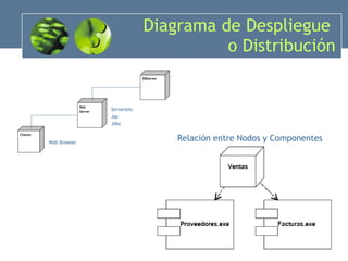 Diagrama de Despliegue  o Distribución Relación entre Nodos y Componentes Cliente App Server DBServer Web Browser Serverlets Jsp Jdbc 
