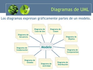 Diagramas de UML Los diagramas expresan gráficamente partes de un modelo. Diagrama de  Secuencia Diagrama de  Caso de Uso Diagrama de  Clases Diagrama de  Objetos Diagrama de  Componentes Diagrama de  Distribución Diagrama de  Actividad Diagrama de  Estados Diagrama de  Colaboración Modelo 