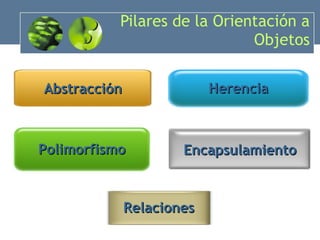 Pilares de la Orientación a Objetos Polimorfismo Herencia Abstracción Encapsulamiento  Relaciones 