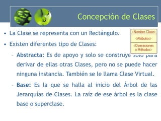 Concepción de Clases La Clase se representa con un Rectángulo. Existen diferentes tipo de Clases: Abstracta:  Es de apoyo y solo se construye solo para derivar de ellas otras Clases, pero no se puede hacer ninguna instancia. También se le llama Clase Virtual. Base:  Es la que se halla al inicio del Árbol de las Jerarquías de Clases. La raíz de ese árbol es la clase base o superclase. 