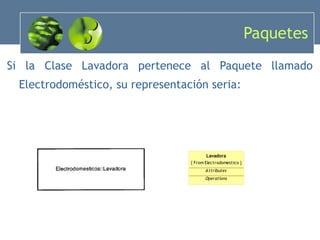 Paquetes Si la Clase Lavadora pertenece al Paquete llamado Electrodoméstico, su representación seria: 
