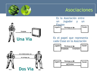 Asociaciones Una Vía Es el papel que representa cada Clase en la Asociación Es la Asociación entre un Jugador y un Equipo Dos Vía 
