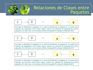 Relaciones de Clases entre Paquetes C D A B = C D A B = La clase C pertenece al paquete A, la clase D pertenece al paquete B. Si existe una relación de asociación entre estas clases, existe una relación de dependencia entre paquetes. En este caso, se construye primero el paquete B, porque A depende de B. La clase C pertenece al paquete A, la clase D pertenece al paquete B. Si existe una relación de agregación entre estas clases, existe una relación de dependencia entre paquetes. En este caso, se construye primero el paquete B, porque A depende de B. C D A B = La clase C pertenece al paquete A, la clase D pertenece al paquete B. Si existe una relación de herencia entre estas clases, existe una relación de dependencia entre paquetes. En este caso, se construye primero el paquete B, porque A depende de B. 