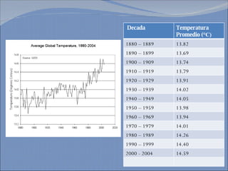 Decada Temperatura Promedio ( °C) 1880 – 1889 13.82 1890 – 1899 13.69 1900 – 1909 13.74 1910 – 1919 13.79 1920 – 1929 13.91 1930 – 1939 14.02 1940 – 1949 14.05 1950 – 1959 13.98 1960 – 1969 13.94 1970 – 1979 14.01 1980 – 1989 14.26 1990 – 1999 14.40 2000 - 2004 14.59 
