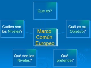 Qué es? Cuál es su  Objetivo ? Qué  pretende ? Qué son los  Niveles ? Cuáles son  los  Niveles ? Marco  Común  Europeo 