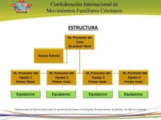 Confederación Internacional de
Movimientos Familiares Cristianos
“Dejemos que el Espíritu Santo guíe la misión de proclamar el Evangelio del matrimonio, la familia y la Vida en el mundo”
ESTRUCTURA
M. Promotor de
Zona
de primer Nivel
M. Promotor del
Equipo 1
Primer Nivel.
M. Promotor del
Equipo 2
Primer nivel.
M. Promotor del
Equipo 3
Primer nivel.
M. Promotor del
Equipo 4
Primer nivel.
Asesor Eclesial
Equiperos Equiperos Equiperos Equiperos
21
 