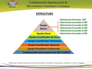 Confederación Internacional de
Movimientos Familiares Cristianos
“Dejemos que el Espíritu Santo guíe la misión de proclamar el Evangelio del matrimonio, la familia y la Vida en el mundo”
ESTRUCTURA
Equipo Zonal
Equipo Presidente Continental
Equipo Coordinador Nacional
Equipo Coordinador Diocesano
Equipo Coordinador de Sector
Equipo
Básico
Confederación Internacional de MFC (CIMFC)
Matrimonio Promotor CBF
Matrimonio Cursando el CBF
Matrimonio Cursando el CBF
Matrimonio Cursando el CBF
Matrimonio Cursando el CBF
Matrimonio Cursando el CBF
22
 