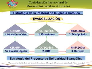 Confederación Internacional de
Movimientos Familiares Cristianos
“Dejemos que el Espíritu Santo guíe la misión de proclamar el Evangelio del matrimonio, la familia y la Vida en el mundo”
1 Adhesión a
1.Adhesión a Cristo 3. Discipulado
KERIGMA MISTAGOGÍA
1ra Vivencia Especial 3. Servicio
KERIGMA MISTAGOGÍA
Estrategia de la Pastoral de la Iglesia Católica
Estrategia del Proyecto de Solidaridad Evangélica
EVANGELIZACIÓN
2. Enseñanza
CATEQUÉSIS
2. CBF
CATEQUÉSIS
4
 