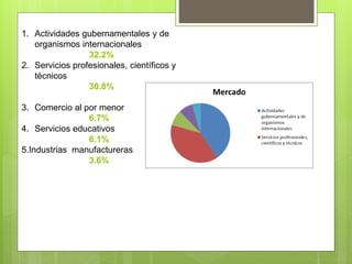 1. Actividades gubernamentales y de
organismos internacionales
32.2%
2. Servicios profesionales, científicos y
técnicos
30.8%
3. Comercio al por menor
6.7%
4. Servicios educativos
6.1%
5.Industrias manufactureras
3.6%
 