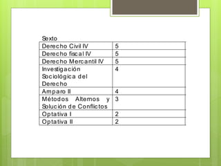 Sexto
Derecho Civil IV 5
Derecho fiscal IV 5
Derecho Mercantil IV 5
Investigación
Sociológica del
Derecho
4
Amparo II 4
Métodos Alternos y
Solución de Conflictos
3
Optativa I 2
Optativa II 2
 