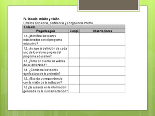 IV. Ideario, misión y visión.
Criterios: suficiencia, pertinencia y congruencia interna
1. Ideario
Preguntasguía Cumpl. Observaciones
1.1. ¿Identifica losvalores
relacionadoscon el programa
educativo?
1.2. ¿Incluye la definición de cada
uno de losvalorespropiosdel
programa educativo?
1.3. ¿Toma en cuenta losvalores
de la Universidad?
1.4. ¿Considera losvalores
significativosde la profesión?
1.5. ¿Guarda correspondencia
con la misión de la institución?
1.6 ¿Se sustenta en la información
generada de la Fundamentación?
 