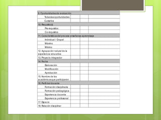 9. Oportunidadesde evaluación
Todaslasoportunidades
Cursativa
10. Requisito(s)
Pre-requisitos
Co-requisitos
11. Característicasdel proceso enseñanza-aprendizaje
Individual / Grupal
Máximo
Mínimo
12. Agrupación natural de la
experiencia educativa
13. Proyecto integrador
14. Fecha
Elaboración
Modificación
Aprobación
15. Nombre de los
académicosque participaron
16. Perfil del docente
Formación disciplinaria
Formación pedagógica
Experiencia docente
Experiencia profesional
17. Espacio
18. Relación disciplinar
 
