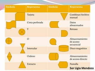 Símbolo Representa Símbolo Representa
Tarjeta Combinar/Archivo
manual
Cinta perforada Datos
almacenados
Y Retraso
O Almacenamiento
de acceso
secuencial
Intercalar Disco magnético
Ordeno Almacenamiento
de acceso directo
Extracto Pantalla
Sor Ligia Mendoza
 