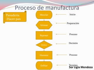 Proceso de manufactura
Amasar
Reposar
Hornear
Moldear
Mezclar
Enfriar
Panadería
-Hacer pan
Inicio
Preparación
Decisión
Proceso
Termino
Proceso
Sor Ligia Mendoza
 