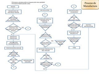 Proceso de
Manufactura
 