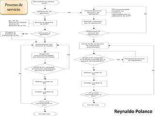 Reynaldo Polanco
Proceso de
servicio
 