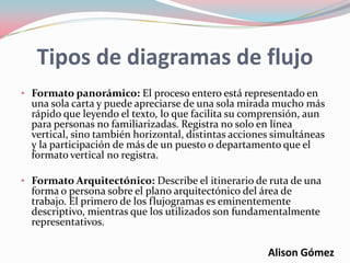 Tipos de diagramas de flujo
• Formato panorámico: El proceso entero está representado en
una sola carta y puede apreciarse de una sola mirada mucho más
rápido que leyendo el texto, lo que facilita su comprensión, aun
para personas no familiarizadas. Registra no solo en línea
vertical, sino también horizontal, distintas acciones simultáneas
y la participación de más de un puesto o departamento que el
formato vertical no registra.
• Formato Arquitectónico: Describe el itinerario de ruta de una
forma o persona sobre el plano arquitectónico del área de
trabajo. El primero de los flujogramas es eminentemente
descriptivo, mientras que los utilizados son fundamentalmente
representativos.
Alison Gómez
 