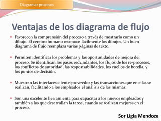 Ventajas de los diagrama de flujo
 Favorecen la comprensión del proceso a través de mostrarlo como un
dibujo. El cerebro humano reconoce fácilmente los dibujos. Un buen
diagrama de flujo reemplaza varias páginas de texto.
 Permiten identificar los problemas y las oportunidades de mejora del
proceso. Se identifican los pasos redundantes, los flujos de los re-procesos,
los conflictos de autoridad, las responsabilidades, los cuellos de botella, y
los puntos de decisión.
 Muestran las interfaces cliente-proveedor y las transacciones que en ellas se
realizan, facilitando a los empleados el análisis de las mismas.
 Son una excelente herramienta para capacitar a los nuevos empleados y
también a los que desarrollan la tarea, cuando se realizan mejoras en el
proceso.
Sor Ligia Mendoza
Diagramar procesos
 