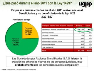 Empresas creadas como Personas Jurídicas Número % Part.
Sociedad por Acciones Simplificadas S.A.S. 52.381 91%
Sociedad Limitada 2.776 5%
Empresas Unipersonales 759 1%
Sociedad Anónima 447 1%
Sociedad en Comandita Simple 416 1%
Sociedad Extranjera 315 1%
Otras Sociedades 616 1%
Total 57.710 100%
Empresas nuevas creadas en el año 2011 a nivel nacional
Beneficiarias y no beneficiarias de la ley 1429
237.147
Participación por tipo
Las Sociedades por Acciones Simplificadas S.A.S lideran la
creación de empresas nuevas de las personas jurídicas, muy
probablemente por los beneficios que les otorga la ley.
Fuente: Confecamaras. Cálculos: Dirección de Parafiscales
¿Que pasó durante el año 2011 con la Ley 1429?
 