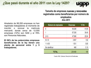 ¿Que pasó durante el año 2011 con la Ley 1429?
Tamaño de empresas nuevas y renovadas
registradas como beneficiarias por número de
empleados
Año 2011
Fuente: RUE. Cálculos: Dirección de Parafiscales
Alrededor de 98,200 empresas no han
registrado trabajadores al momento de
inscribir o renovar la matricula
mercantil, donde cerca de 12.000
empresas (12%) son SAS y el 78%
son Personas Naturales.
El 56% de las potenciales empresas
beneficiarias de la ley tienen una
planta de personal entre 1 y 5
trabajadores.
 