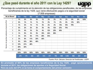 Porcentaje de cumplimiento en la atención de las obligaciones parafiscales, de las empresas
beneficiarias de la ley 1429, que viene efectuando pagos a la seguridad social
(7.958 empresas)
Fuente: PILA. Cálculos: Dirección de Parafiscales - UGPP
En promedio el 60% de las empresas beneficiarias de la ley 1429, pagó oportunamente
durante el 2011, las obligaciones de aportes a la Seguridad Social.
Pero es solo del 47% si se toma el comportamiento del primer semestre
¿Que pasó durante el año 2011 con la Ley 1429?
 