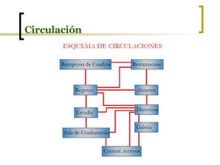 Circulación 